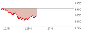 At 10:55 AM EST, the S and P 500 last traded at 6849.45,  down 51.55 points or -0.75%, which is 37.4 points below the open, 5.77 points above the low of the day, and 50.4 points below the high of the day