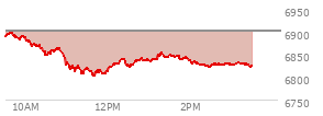 At 12:13 PM EST, the S and P 500 last traded at 6828.45,  down 72.55 points or -1.05%, which is 58.4 points below the open, 26.66 points above the low of the day, and 71.4 points below the high of the day