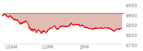 At 01:19 PM EST, the S and P 500 last traded at 6852.09,  down 48.91 points or -0.71%, which is 34.76 points below the open, 50.3 points above the low of the day, and 47.76 points below the high of the day