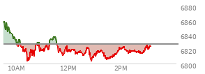 On December 12, 2025, the S and P 500 ended at 6827.41,  down 73.59 points or -1.07%, which was 59.44 points below the open, 25.62 points above the low of the day, and 72.44 points below the high of the day