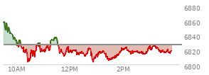On December 12, 2025, the S and P 500 ended at 6827.41,  down 73.59 points or -1.07%, which was 59.44 points below the open, 25.62 points above the low of the day, and 72.44 points below the high of the day