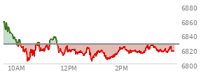 On December 12, 2025, the S and P 500 ended at 6827.41,  down 73.59 points or -1.07%, which was 59.44 points below the open, 25.62 points above the low of the day, and 72.44 points below the high of the day