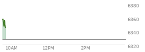On December 12, 2025, the S and P 500 ended at 6827.41,  down 73.59 points or -1.07%, which was 59.44 points below the open, 25.62 points above the low of the day, and 72.44 points below the high of the day