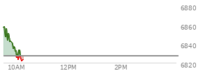 On December 12, 2025, the S and P 500 ended at 6827.41,  down 73.59 points or -1.07%, which was 59.44 points below the open, 25.62 points above the low of the day, and 72.44 points below the high of the day