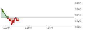 On December 12, 2025, the S and P 500 ended at 6827.41,  down 73.59 points or -1.07%, which was 59.44 points below the open, 25.62 points above the low of the day, and 72.44 points below the high of the day