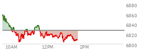 On December 12, 2025, the S and P 500 ended at 6827.41,  down 73.59 points or -1.07%, which was 59.44 points below the open, 25.62 points above the low of the day, and 72.44 points below the high of the day