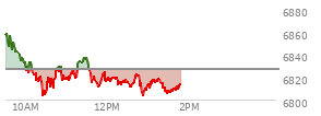 On December 12, 2025, the S and P 500 ended at 6827.41,  down 73.59 points or -1.07%, which was 59.44 points below the open, 25.62 points above the low of the day, and 72.44 points below the high of the day