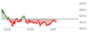 On December 12, 2025, the S and P 500 ended at 6827.41,  down 73.59 points or -1.07%, which was 59.44 points below the open, 25.62 points above the low of the day, and 72.44 points below the high of the day