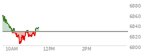 At 09:45 AM EST, the S and P 500 last traded at 6844.16,  up 16.75 points or 0.25%, which is 16.03 points below the open, 0.33 points above the low of the day, and 17.43 points below the high of the day