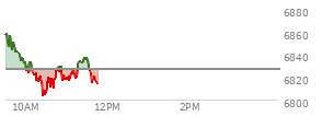 At 09:56 AM EST, the S and P 500 last traded at 6835.32,  up 7.91 points or 0.12%, which is 24.87 points below the open, 1.23 points above the low of the day, and 26.27 points below the high of the day