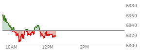 At 10:17 AM EST, the S and P 500 last traded at 6819.54,  down 7.87 points or -0.12%, which is 40.65 points below the open, 3.09 points above the low of the day, and 42.05 points below the high of the day
