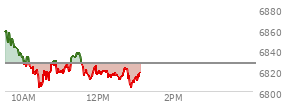 At 10:49 AM EST, the S and P 500 last traded at 6825.29,  down 2.12 points or -0.03%, which is 34.9 points below the open, 23.8 points above the low of the day, and 36.3 points below the high of the day