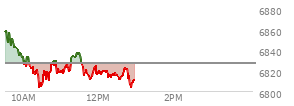 At 10:53 AM EST, the S and P 500 last traded at 6823.52,  down 3.89 points or -0.06%, which is 36.67 points below the open, 22.03 points above the low of the day, and 38.07 points below the high of the day