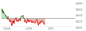 At 11:07 AM EST, the S and P 500 last traded at 6823.05,  down 4.36 points or -0.06%, which is 37.14 points below the open, 21.56 points above the low of the day, and 38.54 points below the high of the day