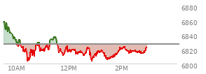 At 11:29 AM EST, the S and P 500 last traded at 6837.98,  up 10.57 points or 0.16%, which is 22.21 points below the open, 36.49 points above the low of the day, and 23.61 points below the high of the day
