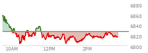 At 11:59 AM EST, the S and P 500 last traded at 6818.14,  down 9.27 points or -0.14%, which is 42.05 points below the open, 16.65 points above the low of the day, and 43.45 points below the high of the day
