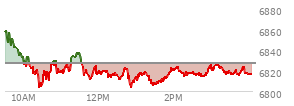 At 03:11 PM EST, the S and P 500 last traded at 6826.22,  down 1.19 points or -0.02%, which is 33.97 points below the open, 24.73 points above the low of the day, and 35.37 points below the high of the day