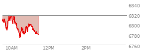 At 04:20 PM EST, the S and P 500 last traded at 6816.51,  down 10.9 points or -0.16%, which is 43.68 points below the open, 15.02 points above the low of the day, and 45.08 points below the high of the day
