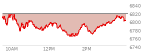 At 09:55 AM EST, the S and P 500 last traded at 6808.03,  down 8.48 points or -0.12%, which is 7.91 points above the open, 22.2 points above the low of the day, and 11.19 points below the high of the day