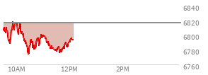 At 10:01 AM EST, the S and P 500 last traded at 6816.18,  down 0.33 points or -0.01%, which is 16.06 points above the open, 30.35 points above the low of the day, and 3.09 points below the high of the day