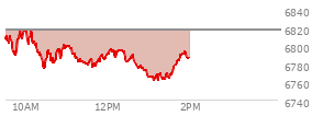 At 12:07 PM EST, the S and P 500 last traded at 6794.76,  down 21.75 points or -0.32%, which is 5.36 points below the open, 21.53 points above the low of the day, and 24.51 points below the high of the day