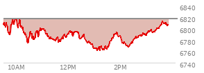At 12:21 PM EST, the S and P 500 last traded at 6793.75,  down 22.76 points or -0.33%, which is 6.37 points below the open, 20.52 points above the low of the day, and 25.52 points below the high of the day