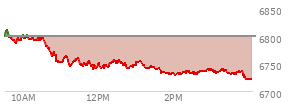 At 02:09 PM EST, the S and P 500 last traded at 6777.25,  down 39.26 points or -0.58%, which is 22.87 points below the open, 17.51 points above the low of the day, and 42.02 points below the high of the day