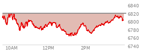 At 02:59 PM EST, the S and P 500 last traded at 6788.64,  down 27.87 points or -0.41%, which is 11.48 points below the open, 28.9 points above the low of the day, and 30.63 points below the high of the day