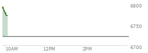 At 04:02 PM EST, the S and P 500 last traded at 6800.26,  down 16.25 points or -0.24%, which is 0.14 points above the open, 40.52 points above the low of the day, and 19.01 points below the high of the day