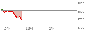 At 09:41 AM EST, the S and P 500 last traded at 6797.76,  down 2.5 points or -0.04%, which is 5.12 points below the open, 4.6 points above the low of the day, and 14.5 points below the high of the day
