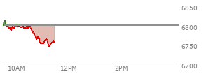 At 09:45 AM EST, the S and P 500 last traded at 6793.66,  down 6.6 points or -0.10%, which is 9.22 points below the open, 3.58 points above the low of the day, and 18.6 points below the high of the day