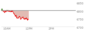 At 10:05 AM EST, the S and P 500 last traded at 6798.05,  down 2.21 points or -0.03%, which is 4.83 points below the open, 13.36 points above the low of the day, and 14.21 points below the high of the day