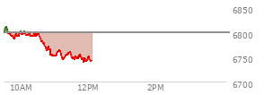 At 10:19 AM EST, the S and P 500 last traded at 6791.31,  down 8.95 points or -0.13%, which is 11.57 points below the open, 6.62 points above the low of the day, and 20.95 points below the high of the day