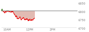 At 10:39 AM EST, the S and P 500 last traded at 6778.18,  down 22.08 points or -0.33%, which is 24.7 points below the open, 1.15 points above the low of the day, and 34.08 points below the high of the day