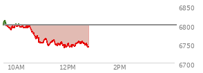 At 10:49 AM EST, the S and P 500 last traded at 6771.88,  down 28.38 points or -0.42%, which is 31 points below the open, 10.92 points above the low of the day, and 40.38 points below the high of the day