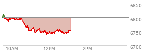 At 11:13 AM EST, the S and P 500 last traded at 6749.41,  down 50.85 points or -0.75%, which is 53.47 points below the open, 0.51 points above the low of the day, and 62.85 points below the high of the day