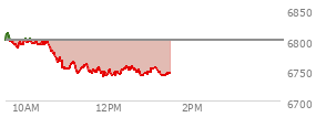At 11:33 AM EST, the S and P 500 last traded at 6746.97,  down 53.29 points or -0.78%, which is 55.91 points below the open, 4.46 points above the low of the day, and 65.29 points below the high of the day