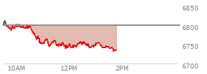 At 11:53 AM EST, the S and P 500 last traded at 6741.78,  down 58.48 points or -0.86%, which is 61.1 points below the open, 2.17 points above the low of the day, and 70.48 points below the high of the day