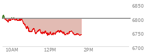 At 11:55 AM EST, the S and P 500 last traded at 6746.2,  down 54.06 points or -0.80%, which is 56.68 points below the open, 6.59 points above the low of the day, and 66.06 points below the high of the day