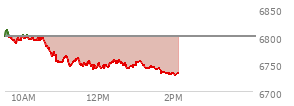 At 12:13 PM EST, the S and P 500 last traded at 6747.54,  down 52.72 points or -0.78%, which is 55.34 points below the open, 8.04 points above the low of the day, and 64.72 points below the high of the day