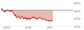At 12:29 PM EST, the S and P 500 last traded at 6751.02,  down 49.24 points or -0.72%, which is 51.86 points below the open, 11.52 points above the low of the day, and 61.24 points below the high of the day