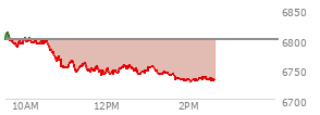 At 12:49 PM EST, the S and P 500 last traded at 6740.7,  down 59.56 points or -0.88%, which is 62.18 points below the open, 1.21 points above the low of the day, and 71.56 points below the high of the day
