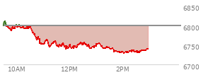 At 01:05 PM EST, the S and P 500 last traded at 6754.03,  down 46.23 points or -0.68%, which is 48.85 points below the open, 14.54 points above the low of the day, and 58.23 points below the high of the day