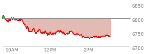 At 01:27 PM EST, the S and P 500 last traded at 6742.73,  down 57.53 points or -0.85%, which is 60.15 points below the open, 3.68 points above the low of the day, and 69.53 points below the high of the day