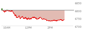At 01:35 PM EST, the S and P 500 last traded at 6741.66,  down 58.6 points or -0.86%, which is 61.22 points below the open, 2.7 points above the low of the day, and 70.6 points below the high of the day