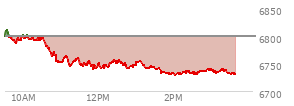 At 01:53 PM EST, the S and P 500 last traded at 6732.17,  down 68.09 points or -1.00%, which is 70.71 points below the open, 2.33 points above the low of the day, and 80.09 points below the high of the day