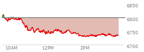 At 02:07 PM EST, the S and P 500 last traded at 6733.01,  down 67.25 points or -0.99%, which is 69.87 points below the open, 3.82 points above the low of the day, and 79.25 points below the high of the day