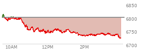 At 02:21 PM EST, the S and P 500 last traded at 6732.34,  down 67.92 points or -1.00%, which is 70.54 points below the open, 3.15 points above the low of the day, and 79.92 points below the high of the day