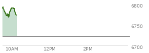 At 04:04 PM EST, the S and P 500 last traded at 6721.43,  down 78.83 points or -1.16%, which is 81.45 points below the open, 1 points above the low of the day, and 90.83 points below the high of the day