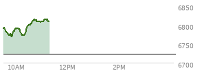 At 09:43 AM EST, the S and P 500 last traded at 6771.91,  up 50.48 points or 0.75%, which is 6.15 points below the open, 0.89 points above the low of the day, and 24.49 points below the high of the day